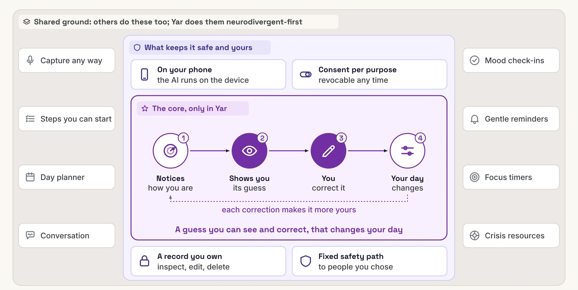 What Yar provides. At the core, only in Yar: it notices how you are, shows you its guess, you correct it, and your day changes; each correction makes it more yours. Around the core, what keeps it safe and yours: the AI runs on your phone, consent per purpose, a record you own and can edit or delete, and a fixed safety path to people you chose. Around that, shared ground other products also cover: capture, steps you can start, a day planner, conversation, mood check-ins, reminders, focus timers, and crisis resources.
