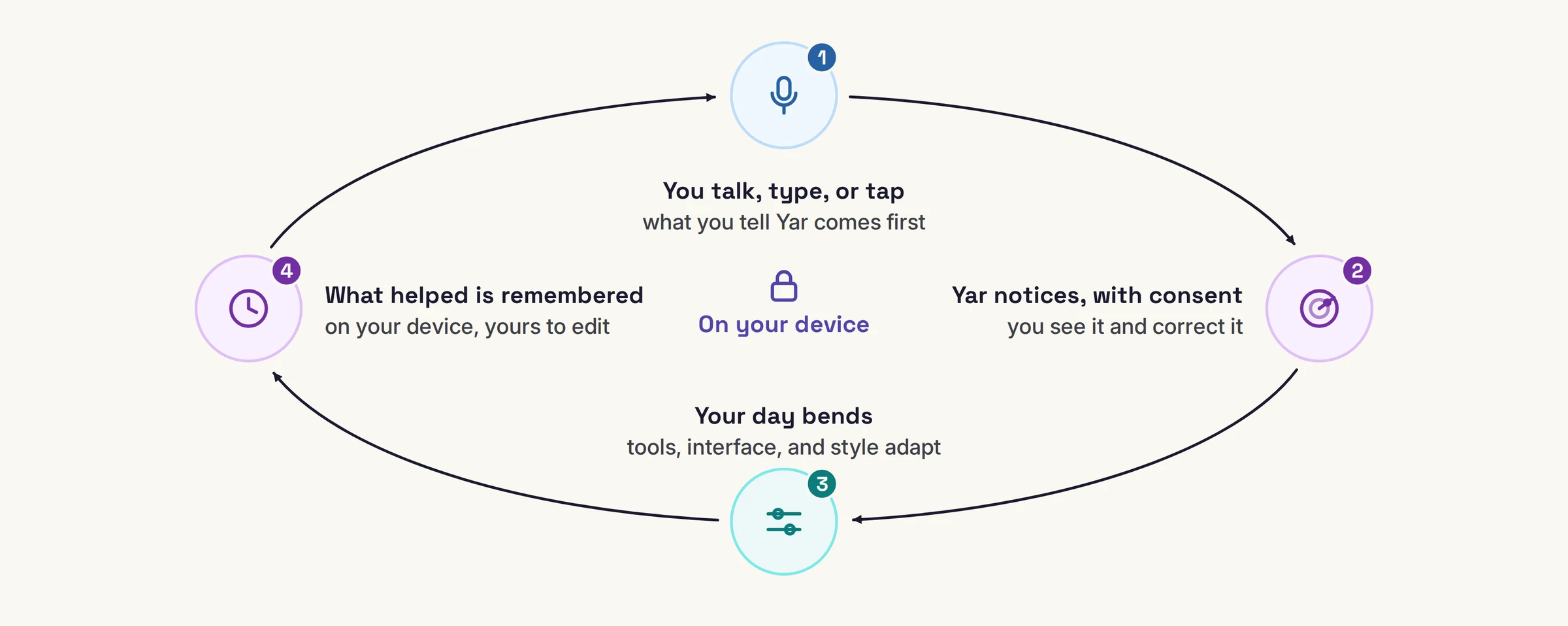 The Yar loop, four steps around your device. One: you talk, type, or tap; what you tell Yar comes first. Two: Yar notices, with consent; you see it and correct it. Three: your day bends; tools, interface, and style adapt. Four: what helped is remembered, on your device and yours to edit. Then the loop starts again.